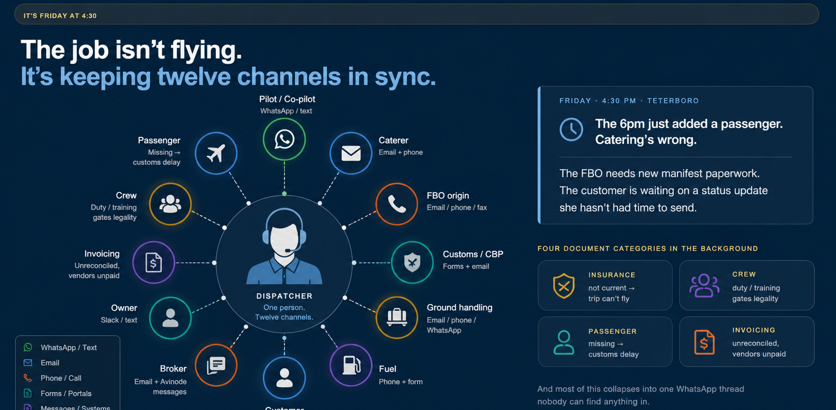 A dispatcher at the center of twelve channels — pilots, owner, FBOs, crew, customs, customer, broker, ground, messages, forms — with chat bubbles showing the chaos of a day in operations.